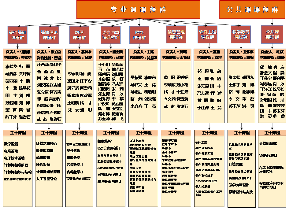 课程群教学团队.png 课程群教学团队.png
