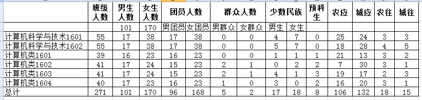 C:\Users\Administrator\Desktop\计算机科学学院迎新新闻稿\基础数据统计.png C:\Users\Administrator\Desktop\计算机科学学院迎新新闻稿\基础数据统计.png